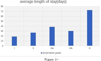 Application of Clavien–Dindo classfication-grade in evaluating overall efficacy of laparoscopic pancreaticoduodenectomy